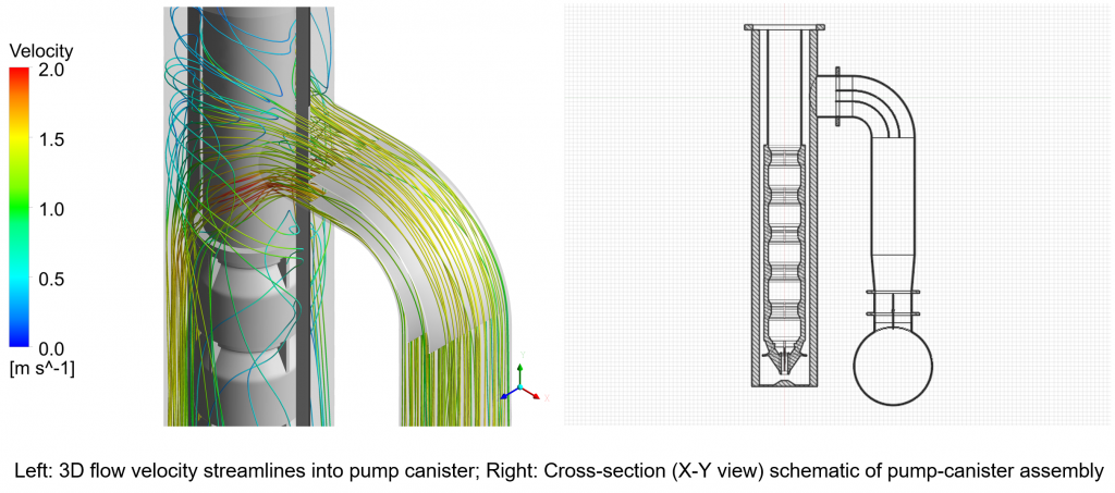 Left: 3D flow velocity streamlines into pump canister; Right: Cross-section (X-Y view) schematic of pump-canister assembly