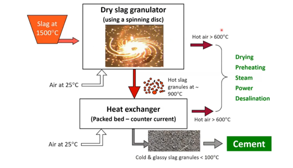 Dry Slag Granulator - CSIRO Mineral Resources