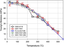 The relationship between stiffness and temperature for aluminium alloys